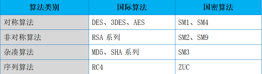 密评改造密码算法改造列表